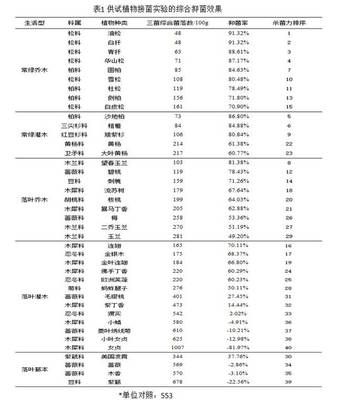 专题系列报道六丨城乡生态环境北京实验室为北京筛选培育具有生态功能的园林植物